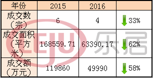 相較于去年，太原土地市場明顯“緊縮”